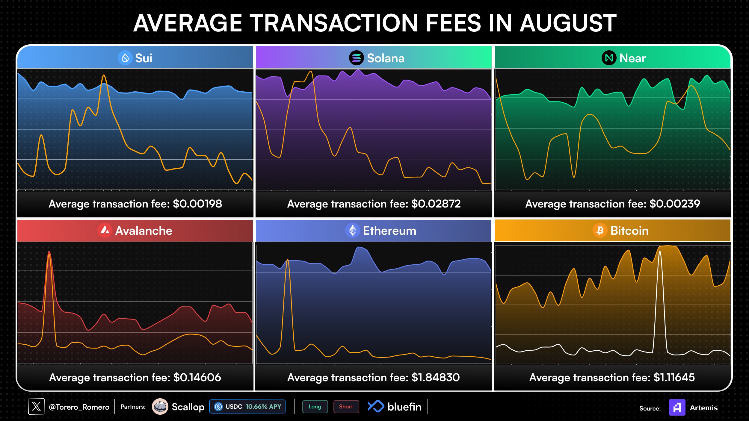 Blockchain transaction fess