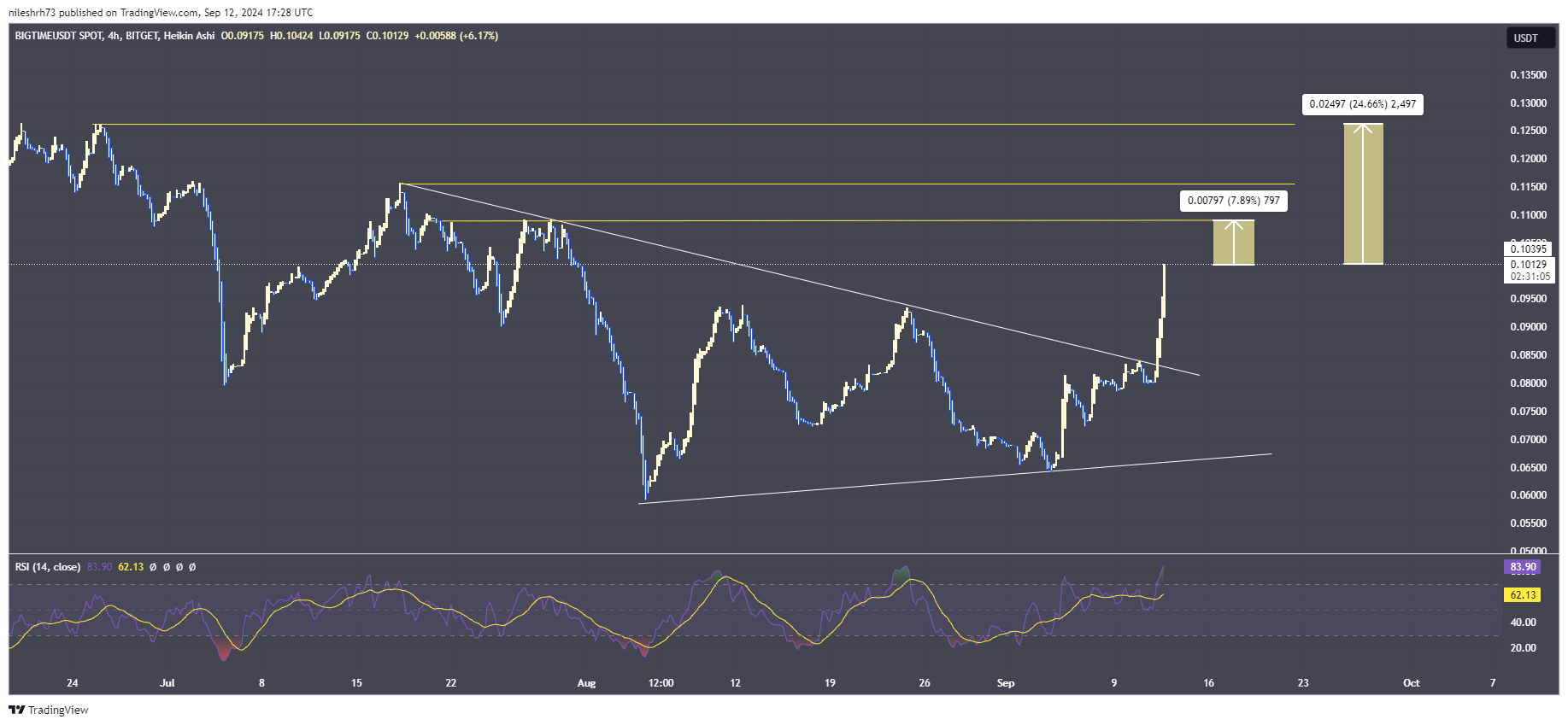 BIGTIMEUSDT chart