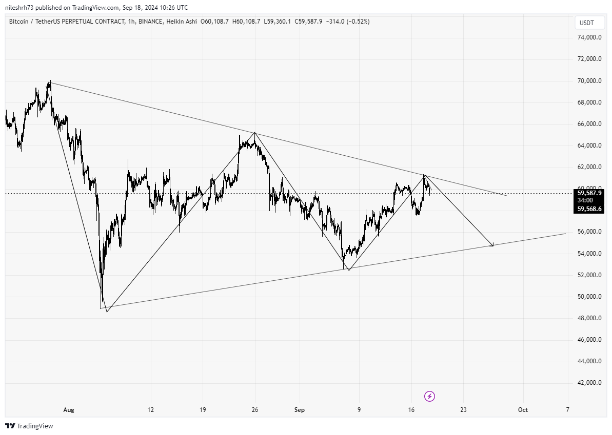 Bitcoin Chart