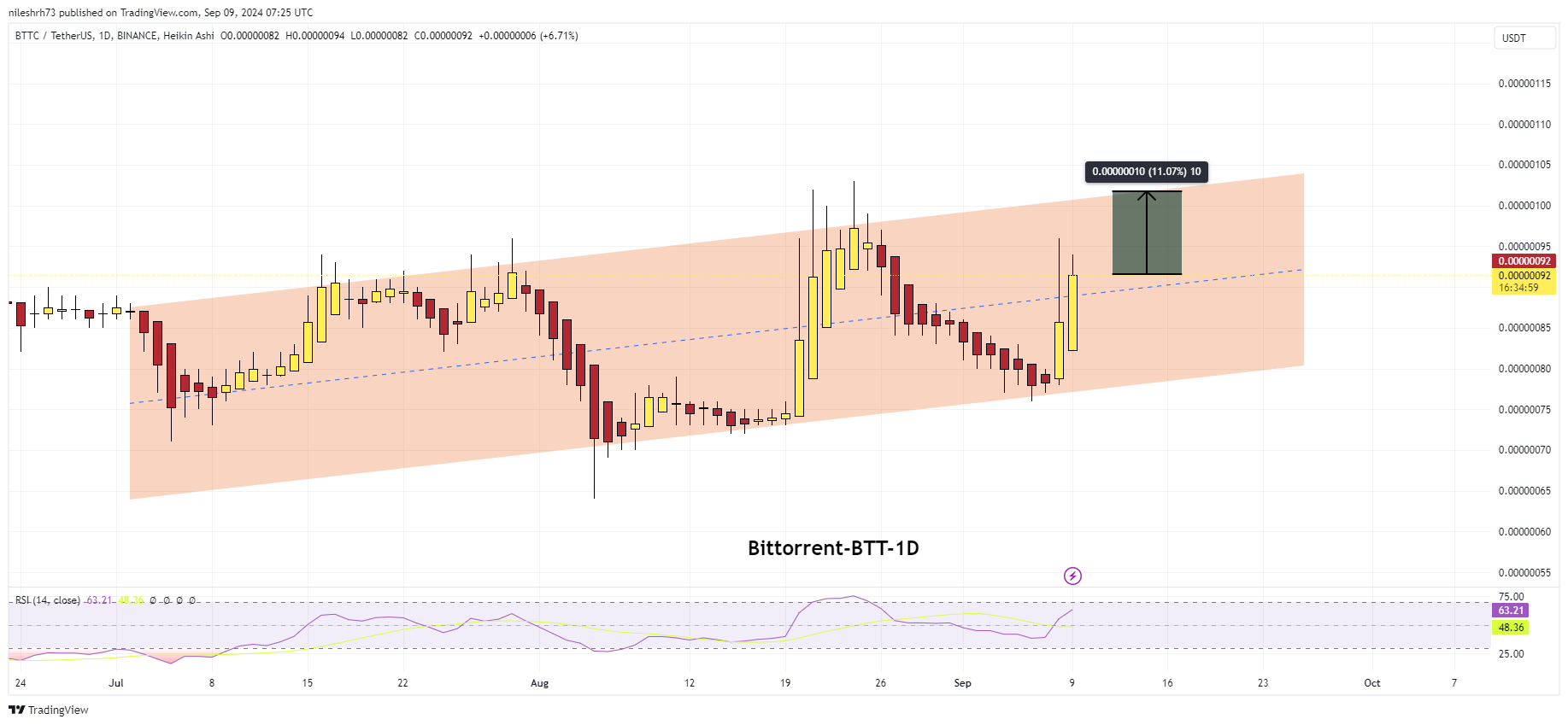 BitTorrent (BTT)  Chart