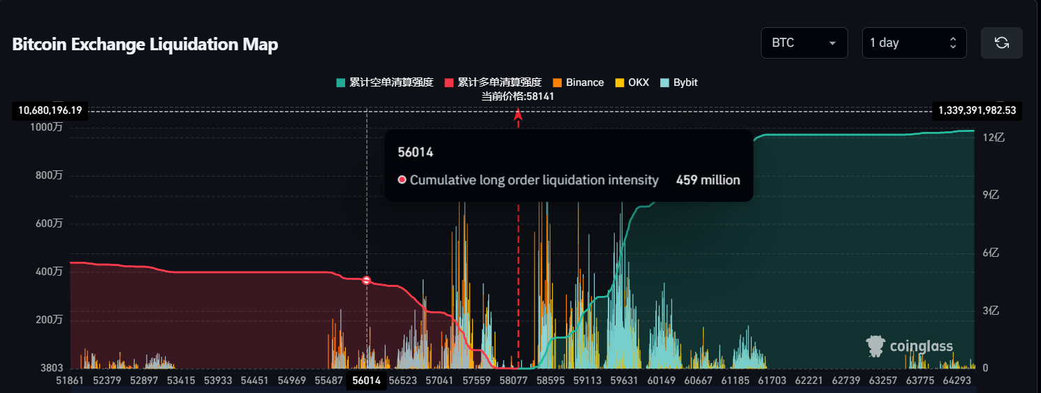 Bitcoin CEX Liquidation Data