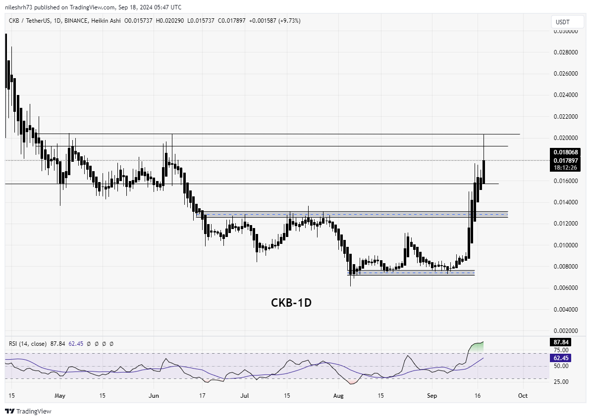 CKBUSDT_2 chart