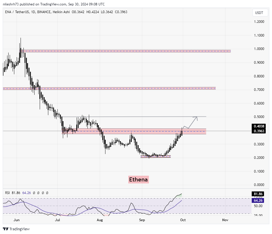 Ethena Chart