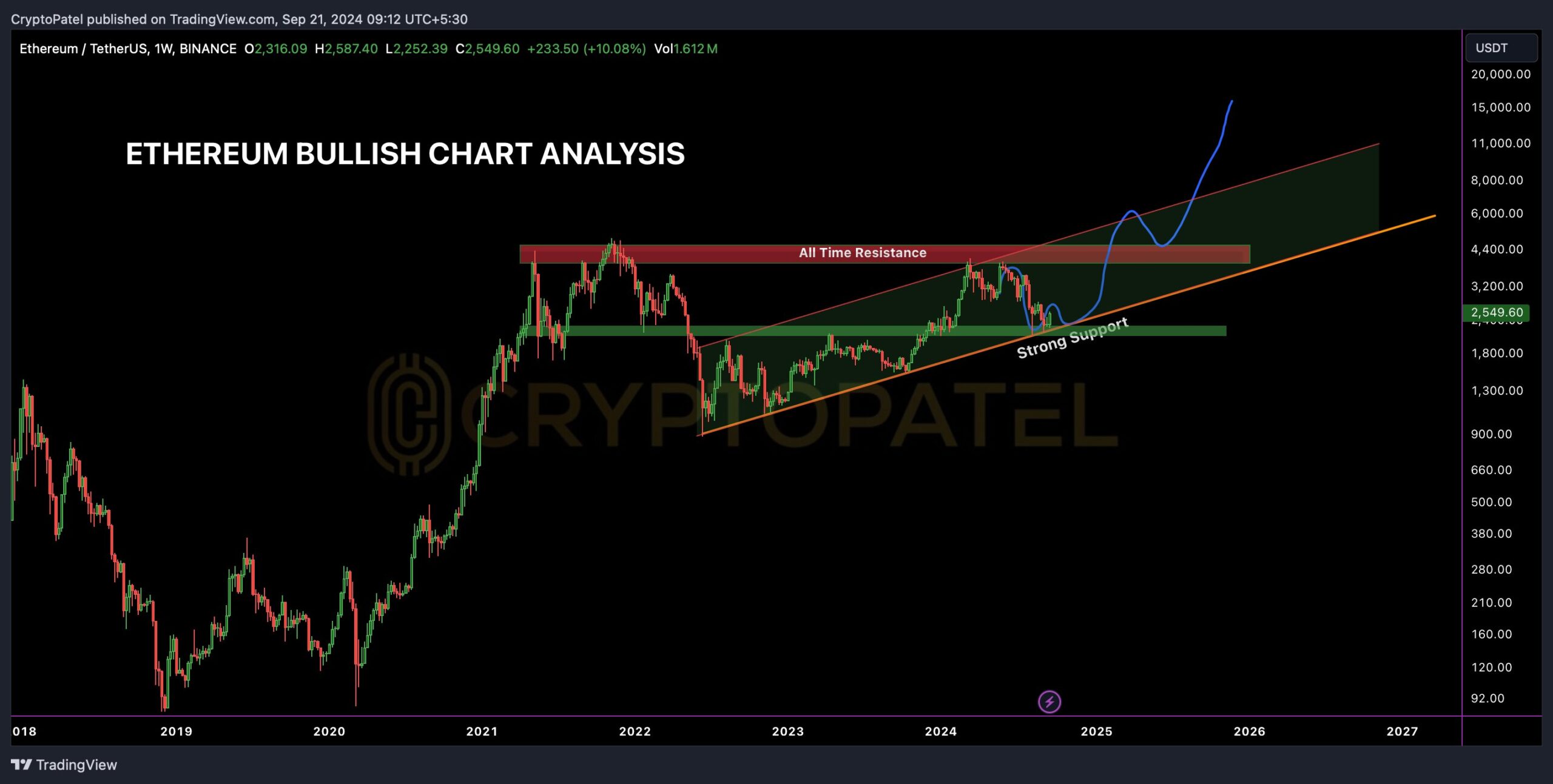 ETH CHART BY CRYPTO PATEL