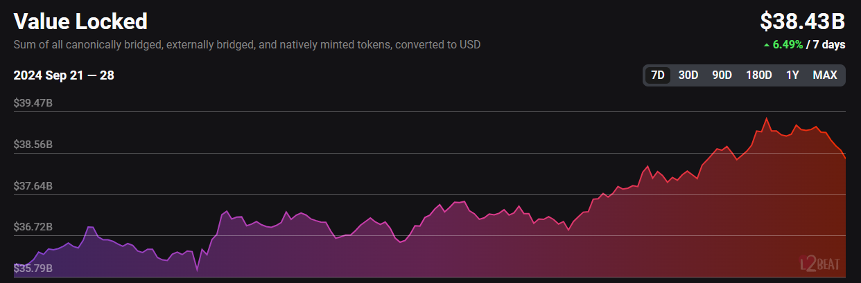 ETH LAYER 2 TVL