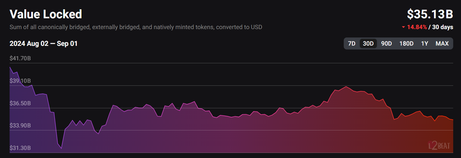 Ethereum Layer 2 Data