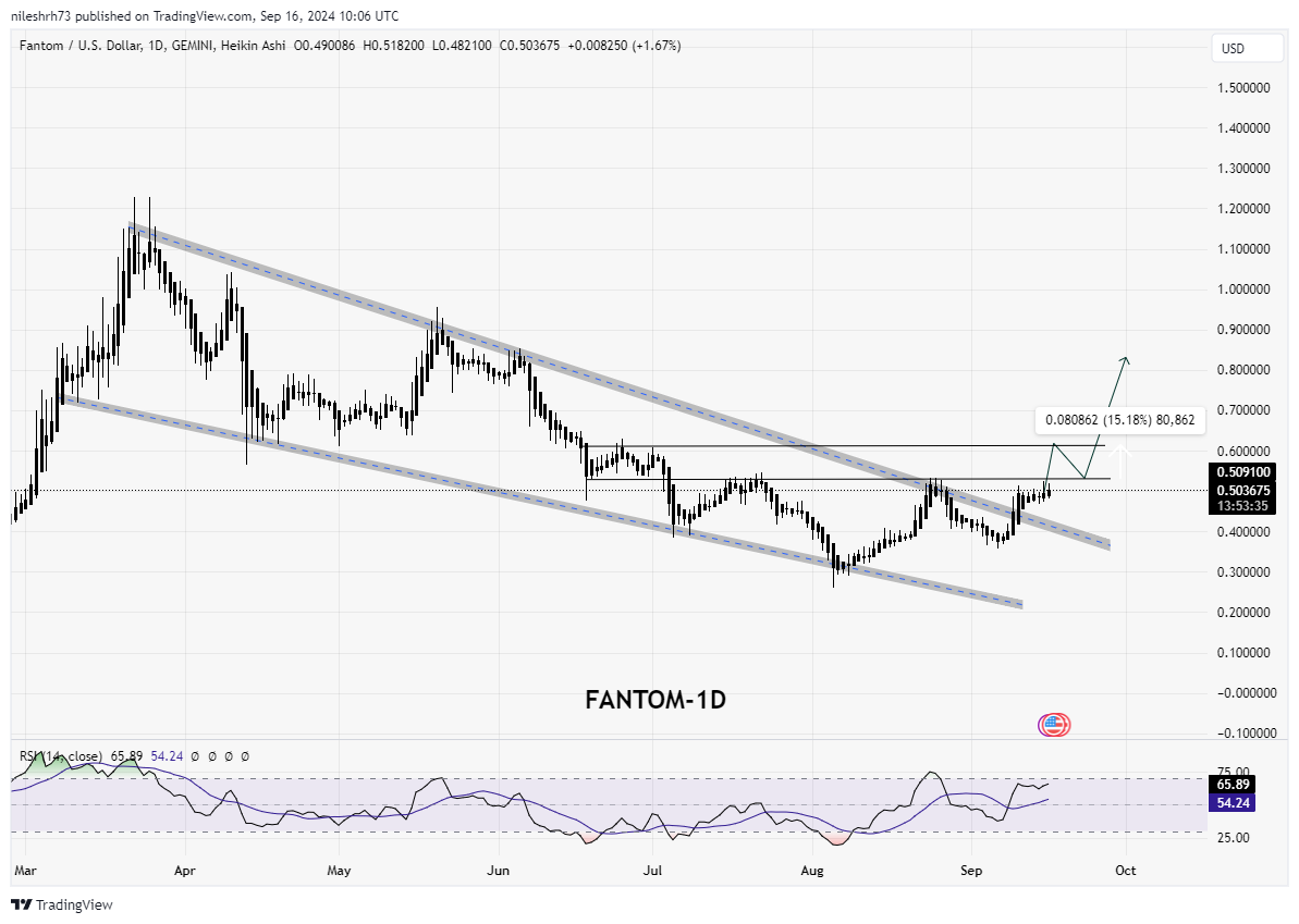 Fantom Chart