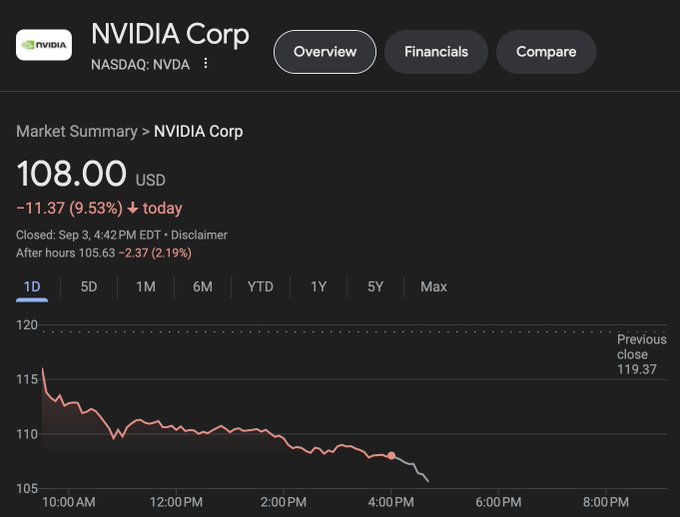 NVIDIA Stock Price