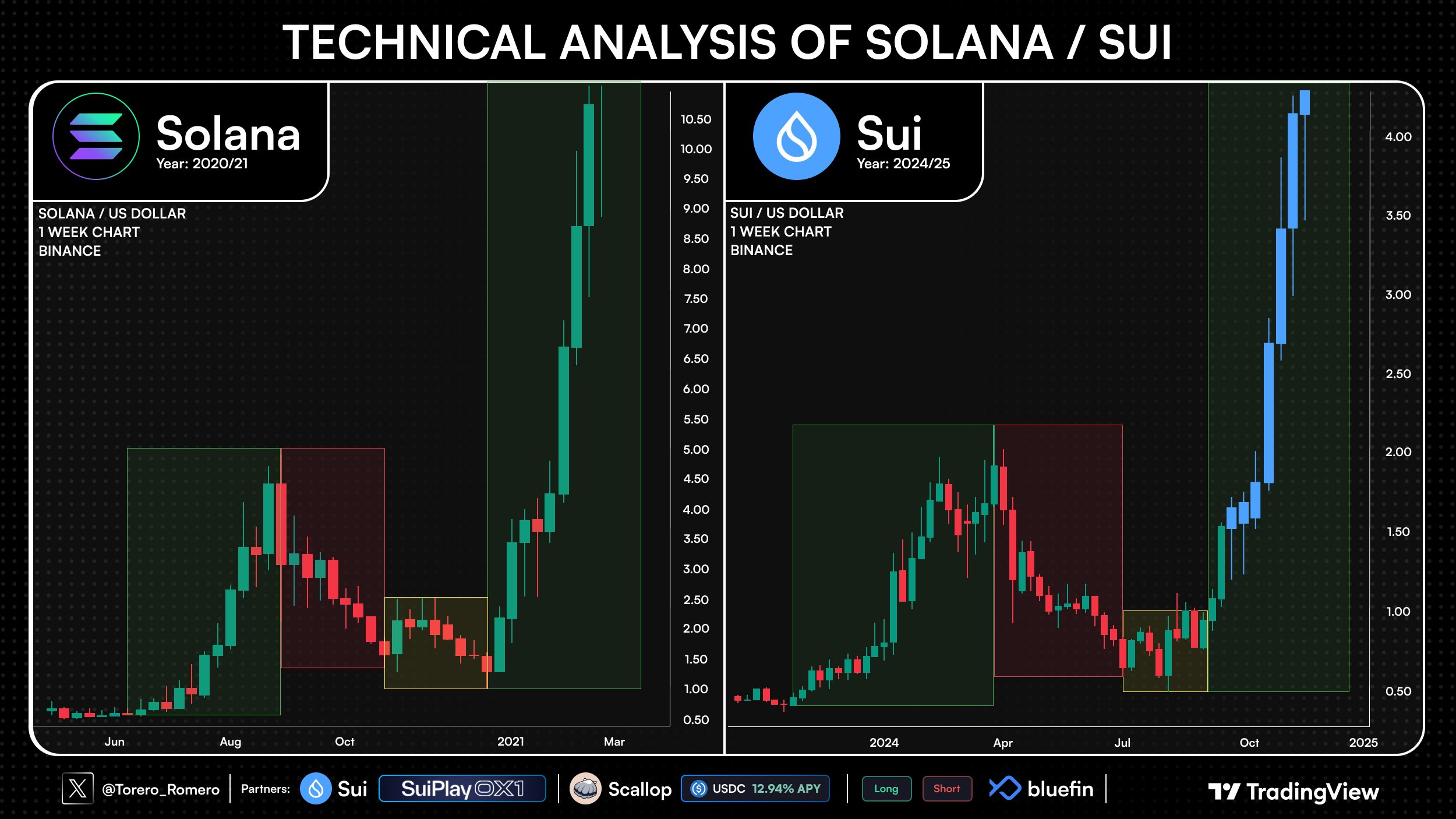 SOL/SUI Chart