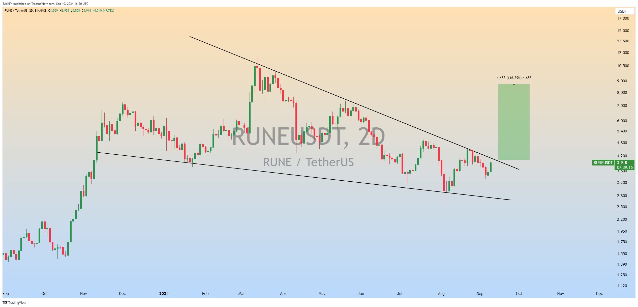 Thorchain Chart