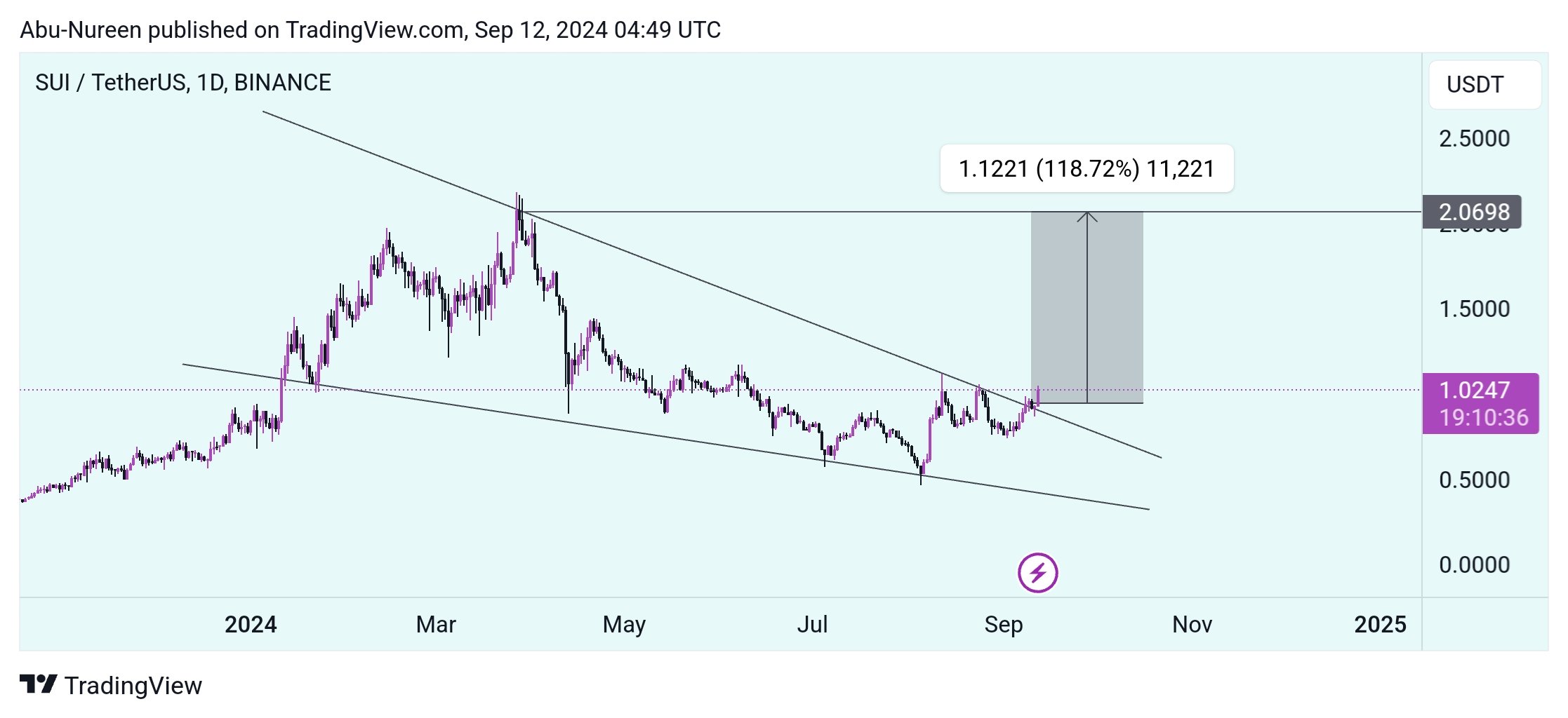 sui chart