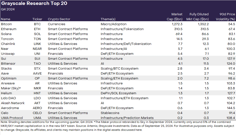 Grayscales Top 2 0Crypto List