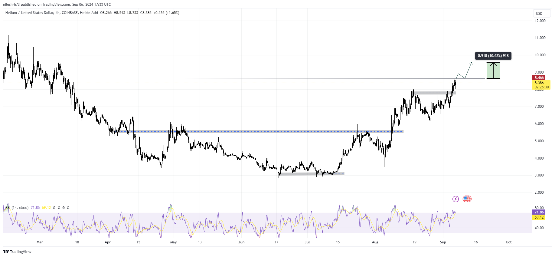 Helium HNT coin chart