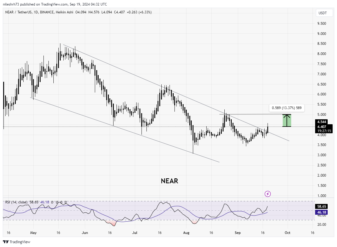 Near Protocol (NEAR) Chart