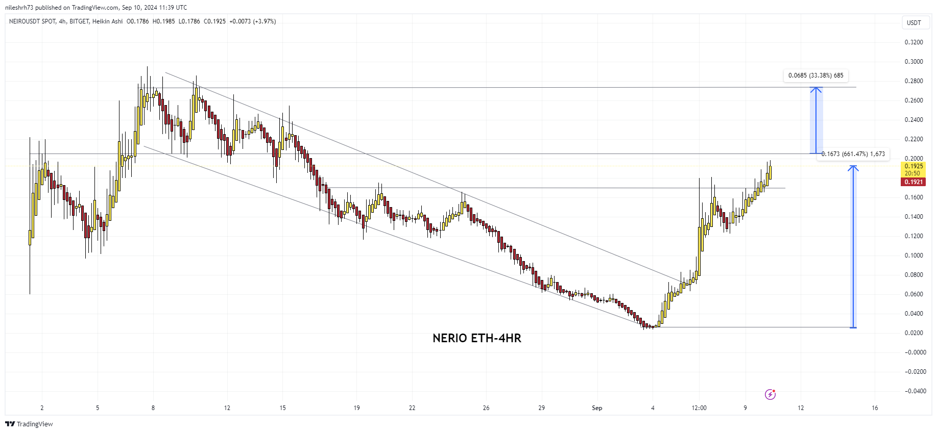 NEIRO chart