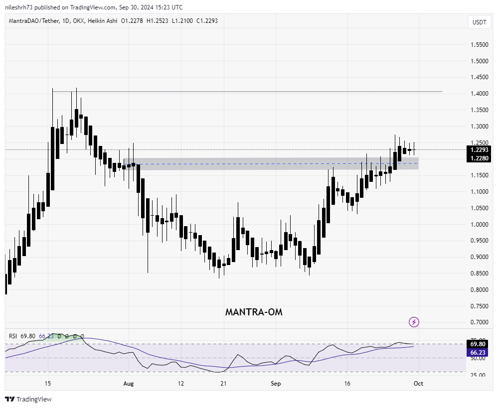 OMUSD CHART