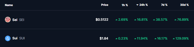 SEI and SUI Coin Price on 29 Sept