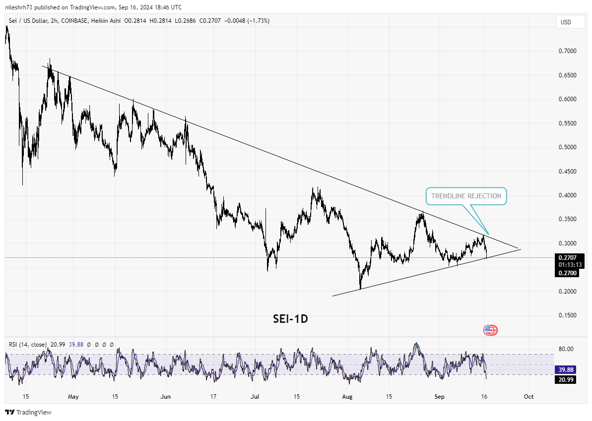 SEI Chart