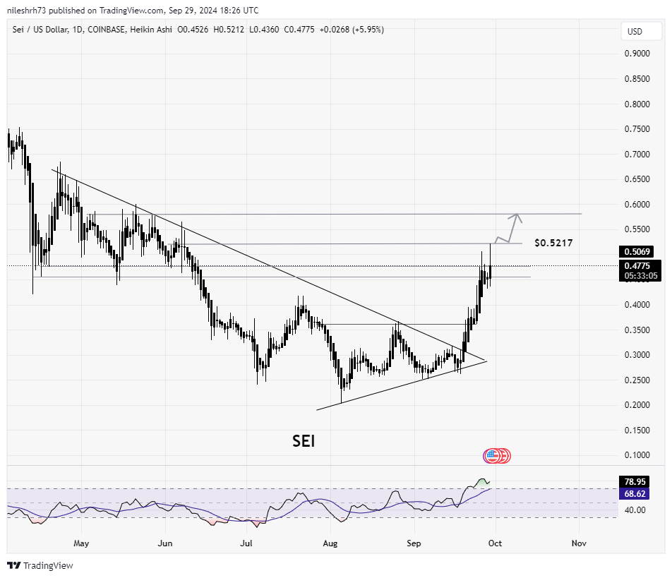 SEIUSD CHART