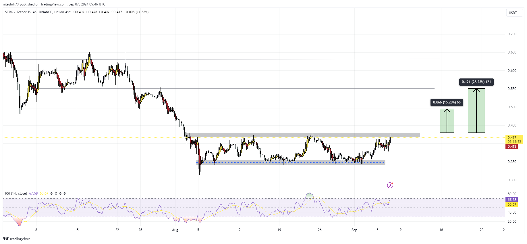 Starknet Coin Chart