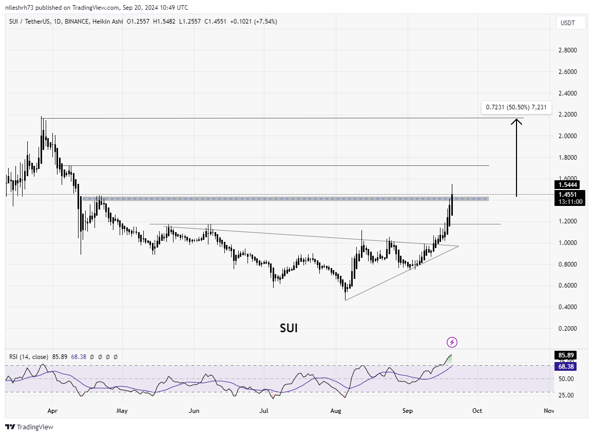 SUI Chart