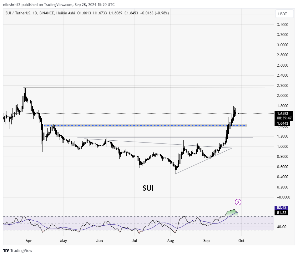 Sui (SUI) Chart