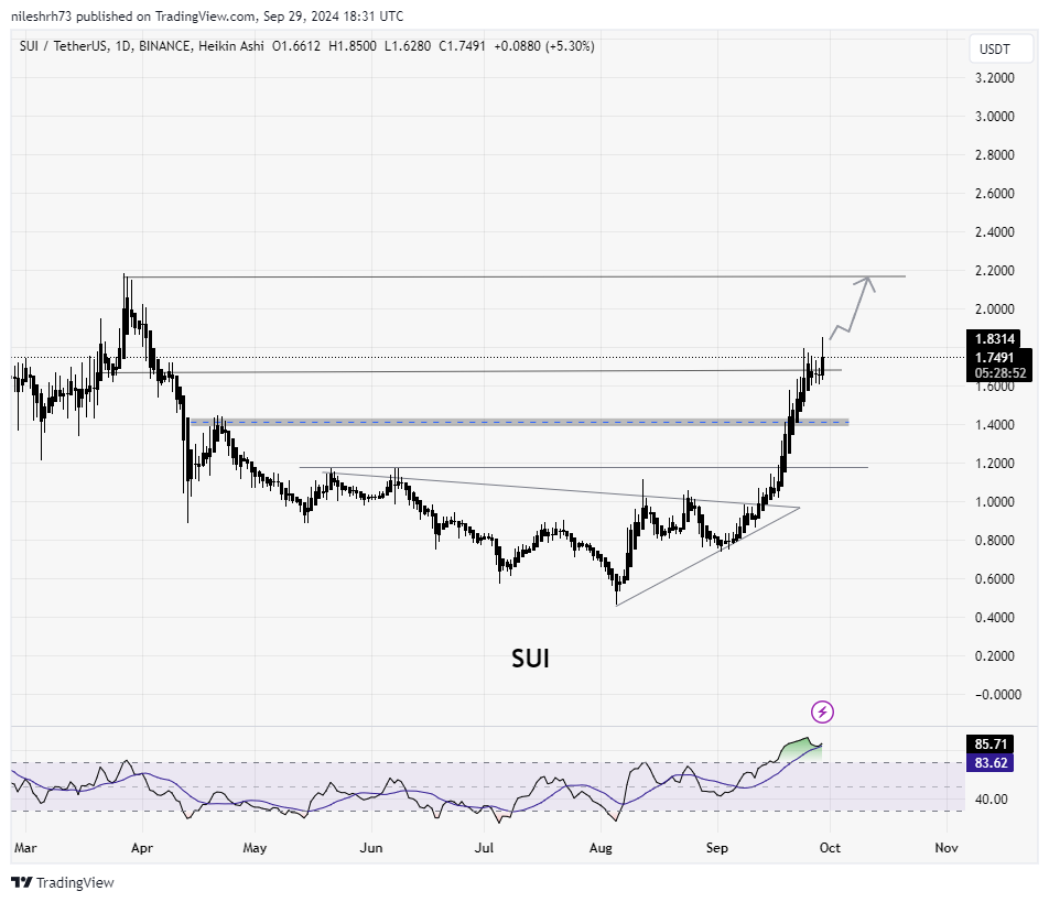 SUIUSDT CHART