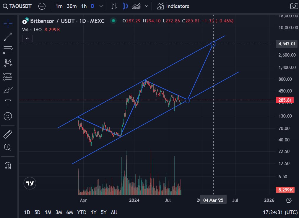 TAO CHART