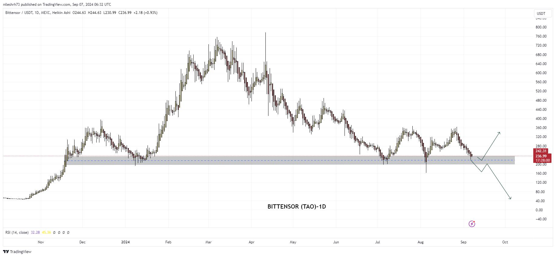 Bittensor (TAO) chart