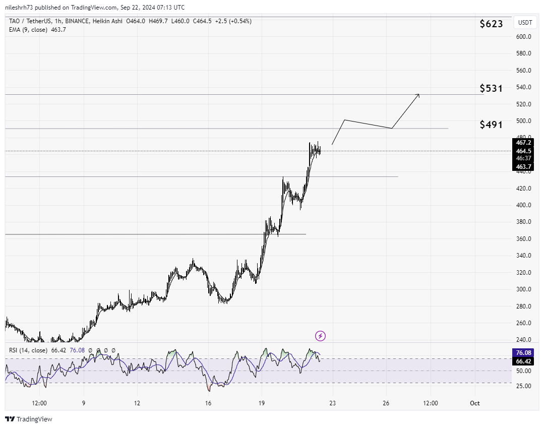 Bittensor (TAO) chart