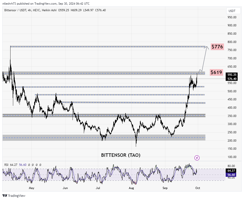 Bittensor Chart