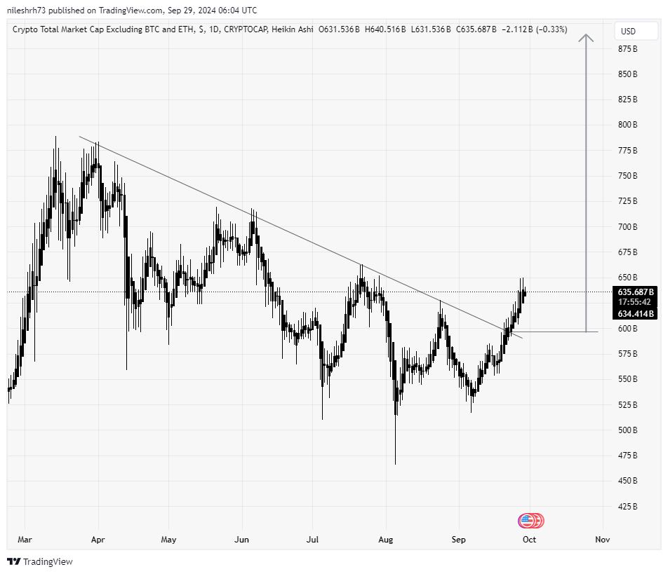  total cryptocurrency market cap chart (TOTAL3)