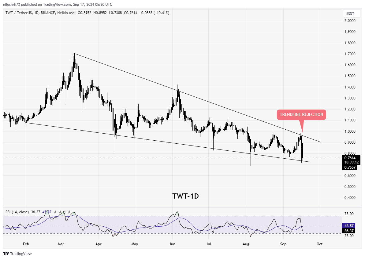 TWT Chart