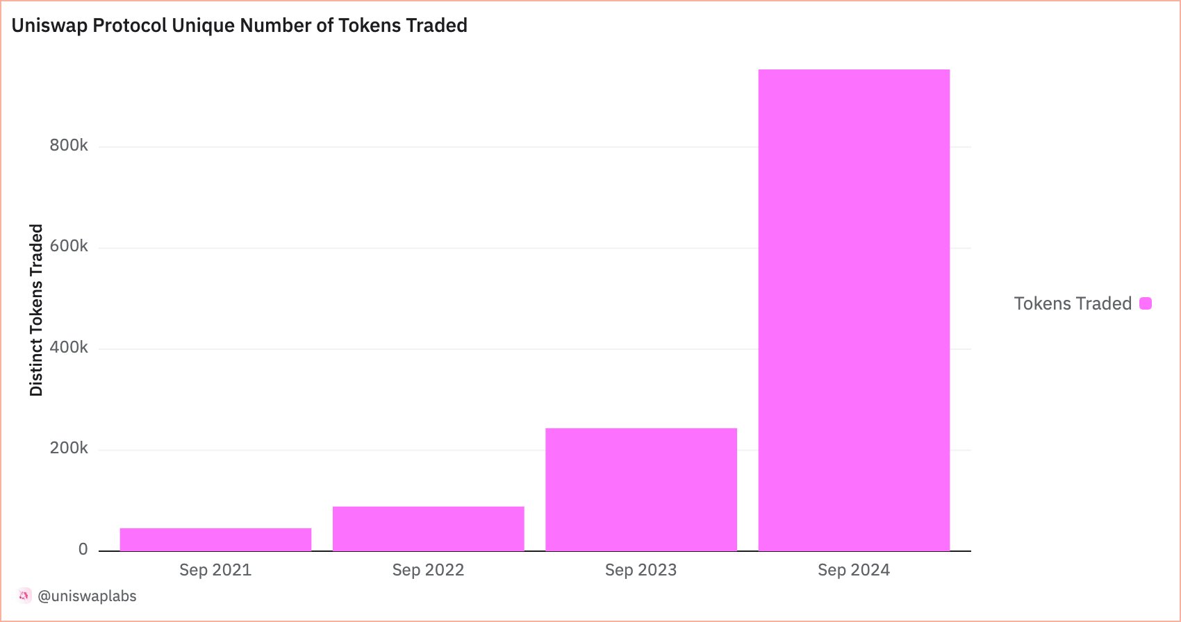 Uniswap Tokens Traded Chart