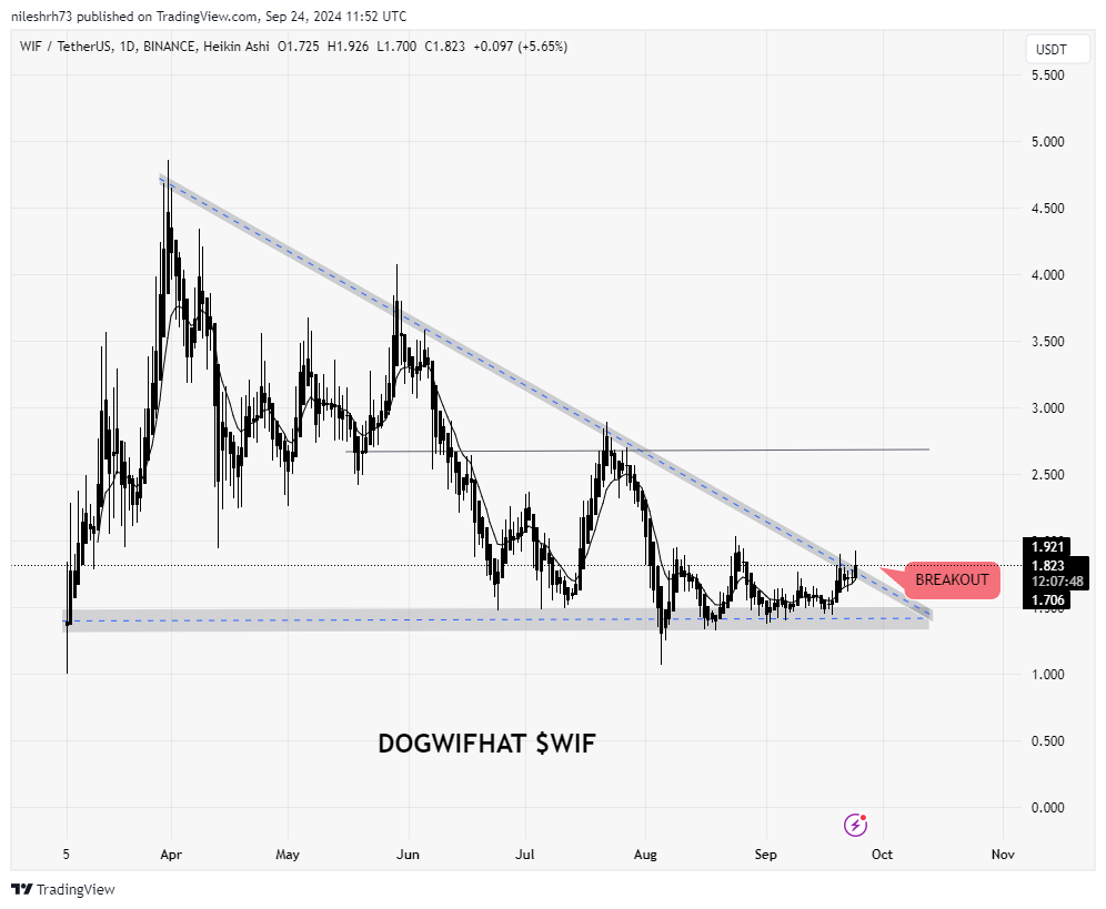 WIF COIN CHART