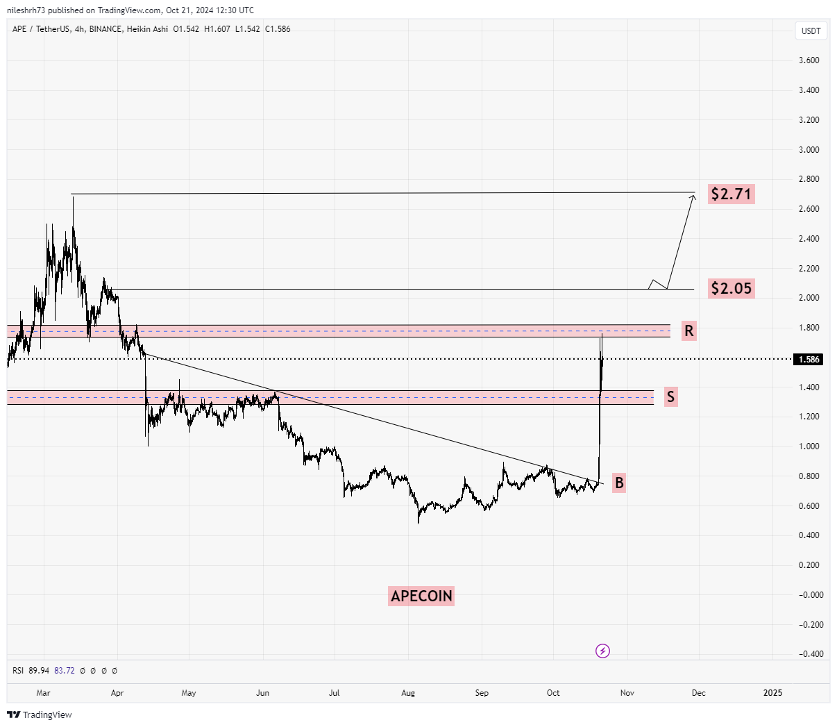 APEUSDT_CHART