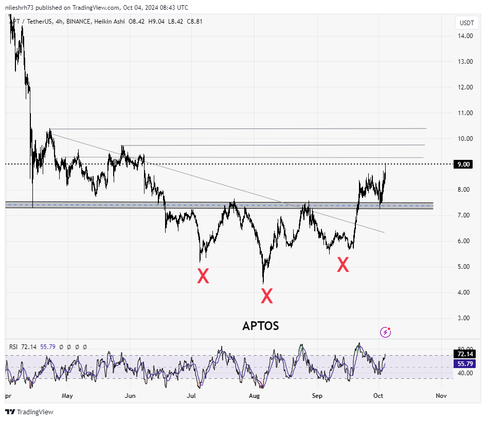 APTUSDT_chart