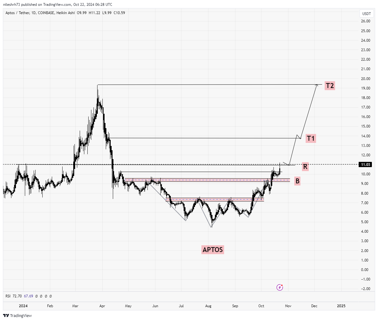 APTUSDT_CHART