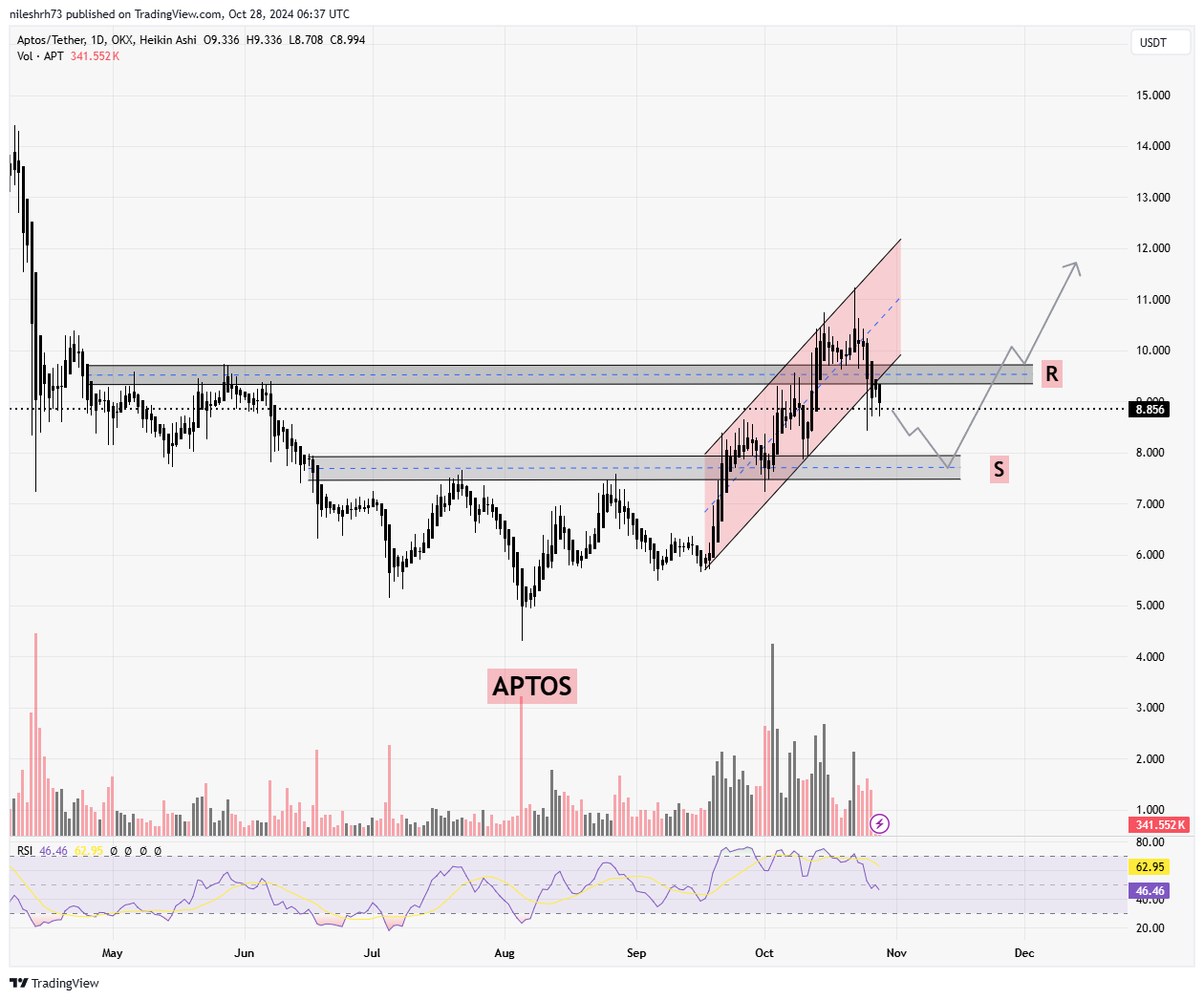 Aptos (APT) Analysis