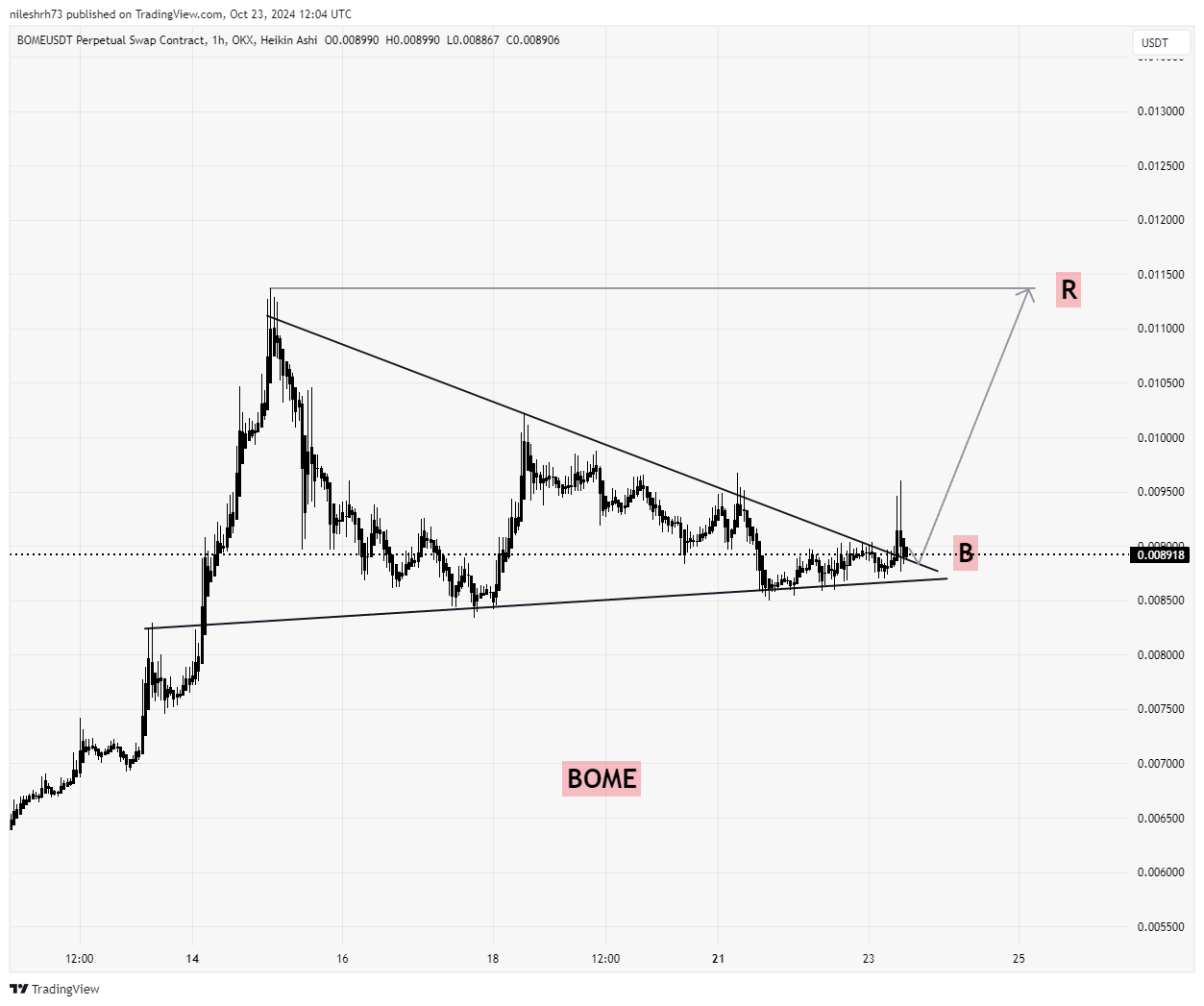 Book of Meme (BOME) Chart