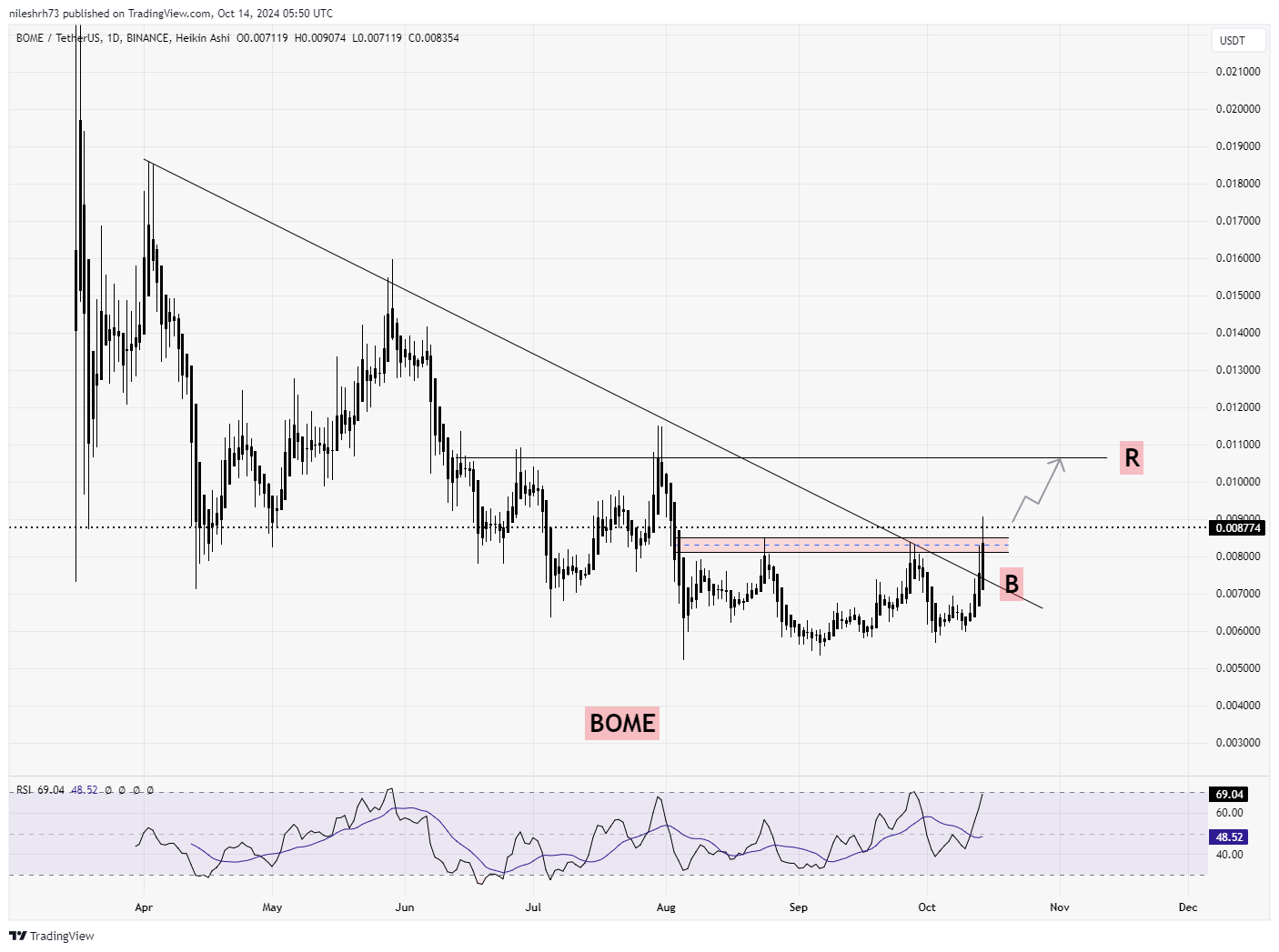 BOMEUSDT_chart