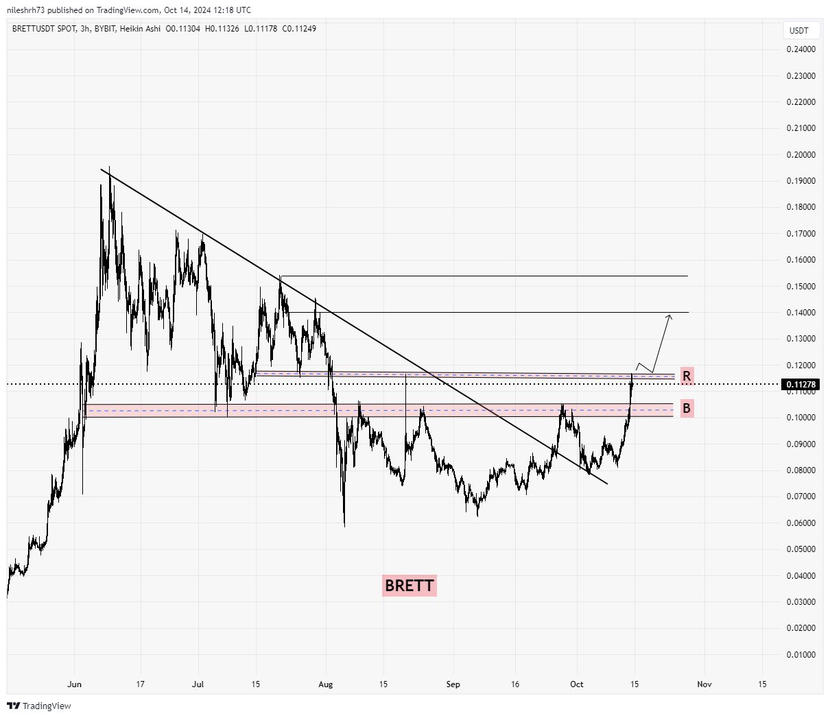 BRETTUSDT CHART