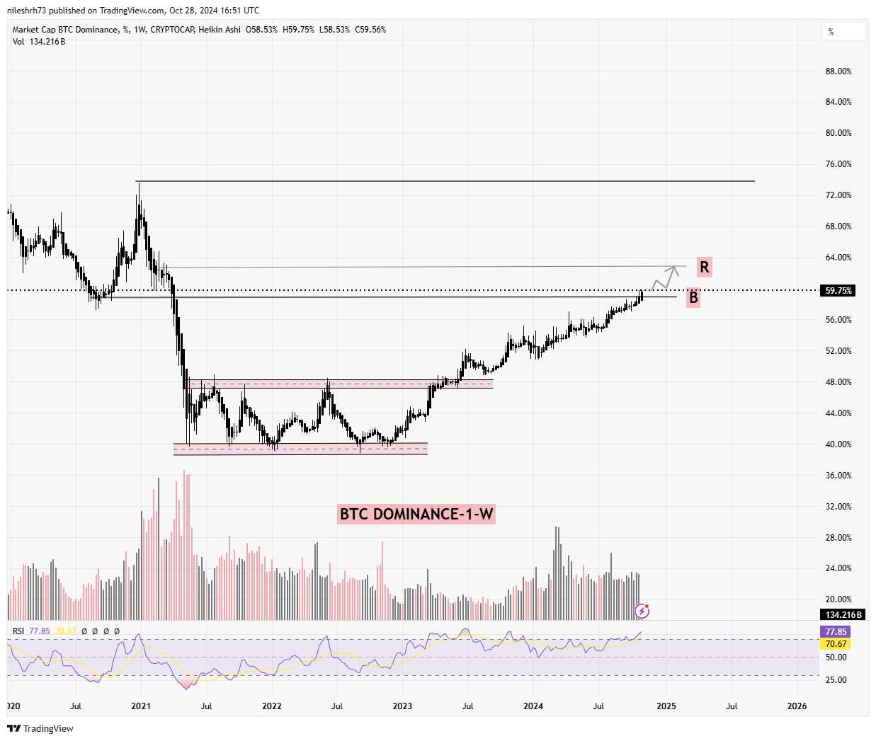  BTC dominance Chart