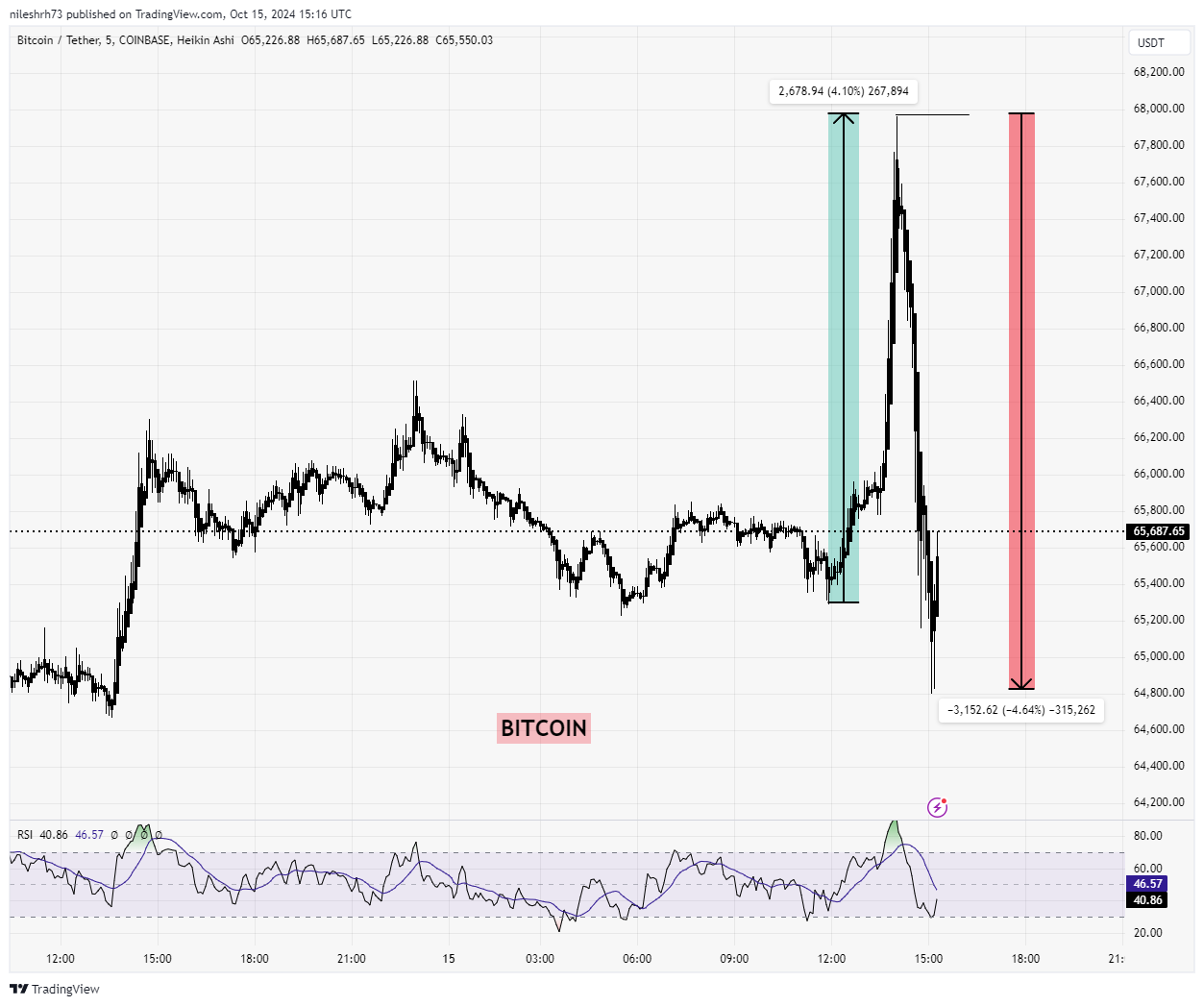 Bitcoin Chart