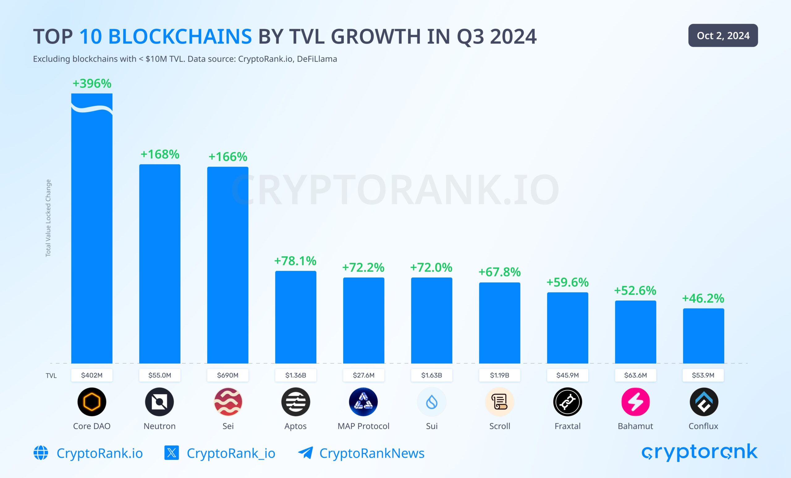 Blockchains By TVL Growth In Q3 2024