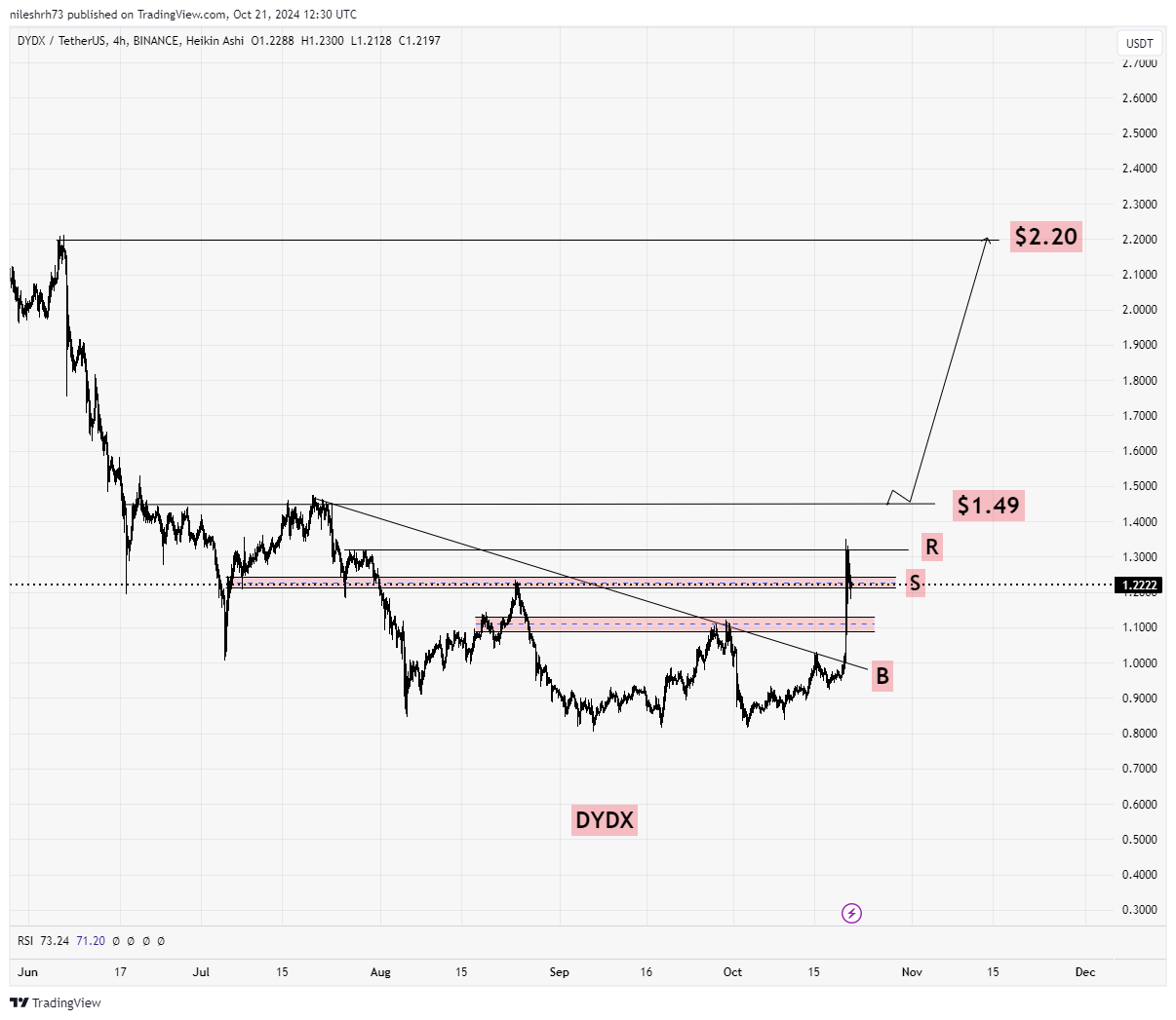 DYDXUSDT CHART