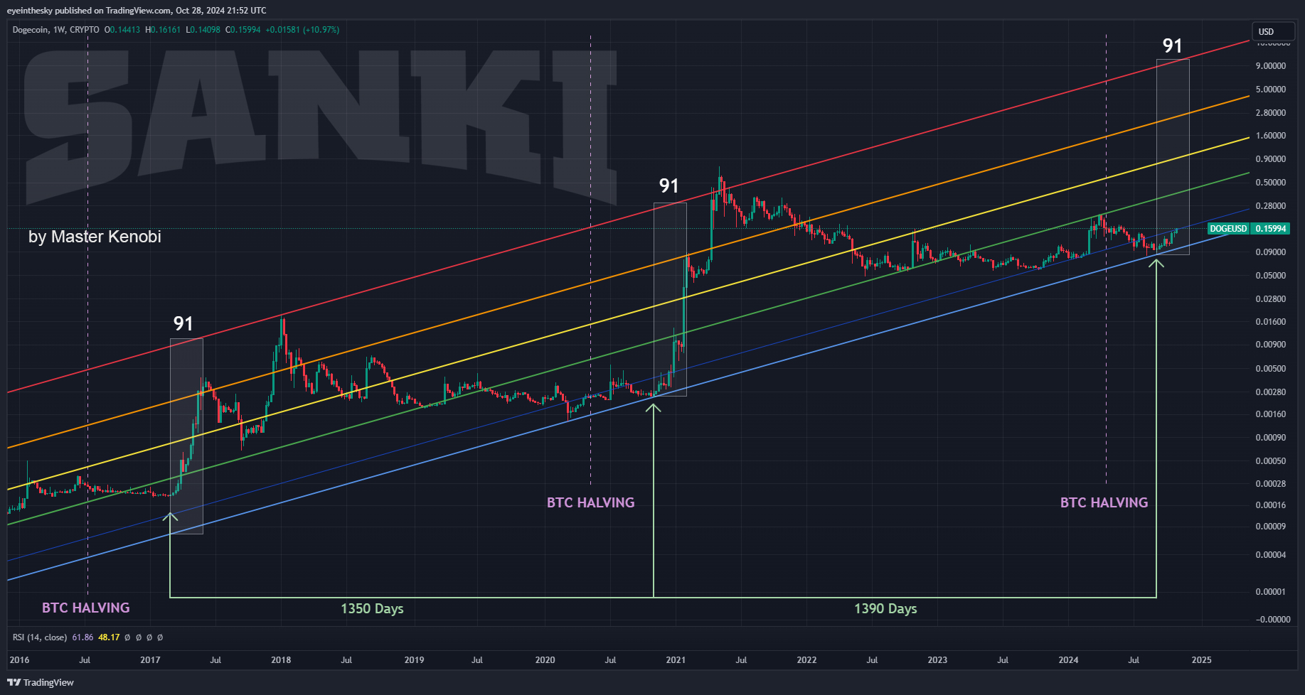 Dogecoin Chart