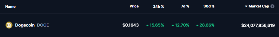 Dogecoin (DOGE) Price