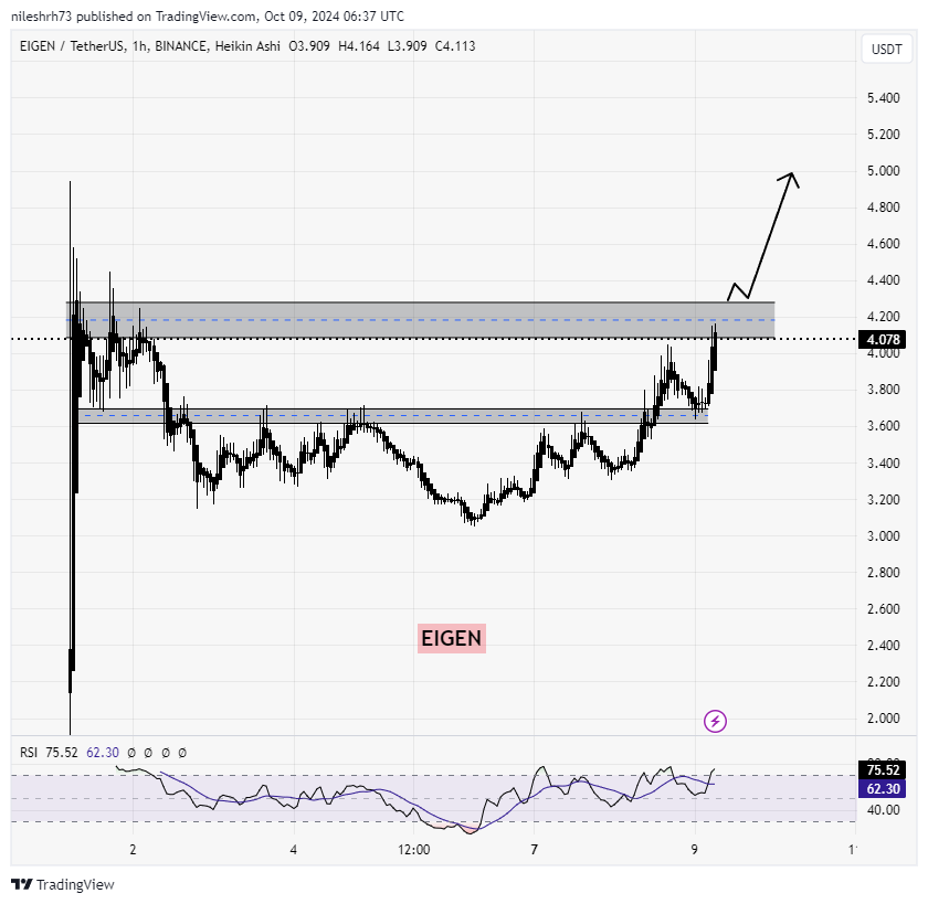 EIGENUSDT_CHART