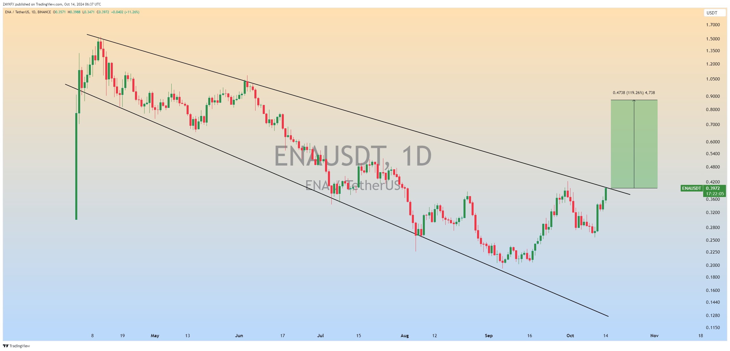 ENA CHART